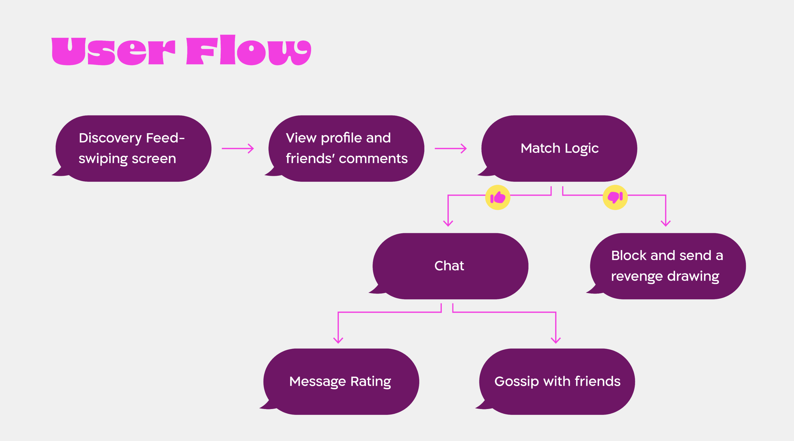 User flow diagram: discovery feed, view profile and friends' comments, match logic, chat, message rating, gossip with friends, or block and send a revenge drawing