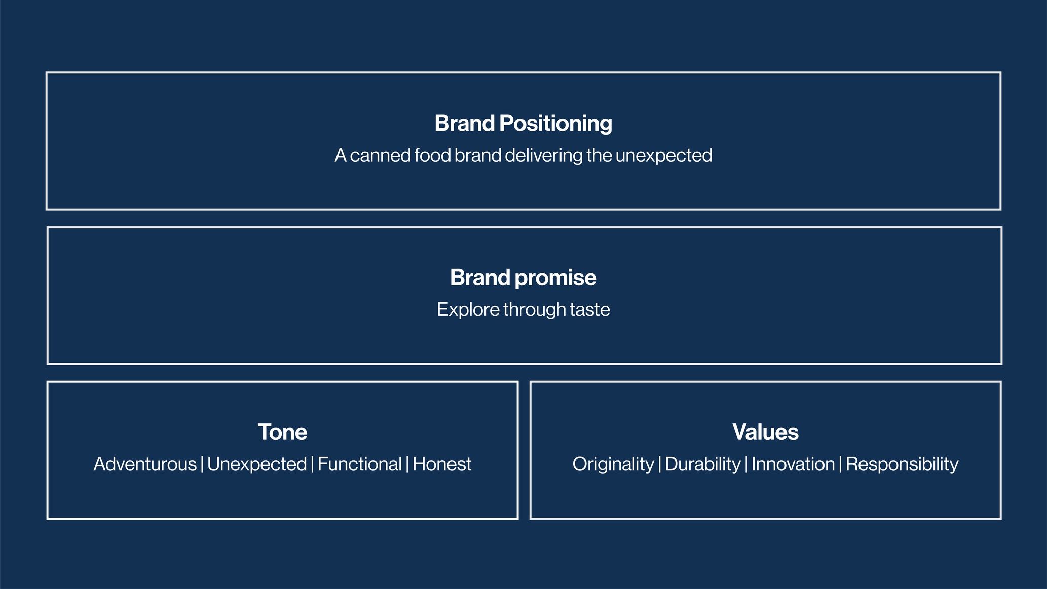 North Taste brand positioning board showing brand promise, tone, values, and logo